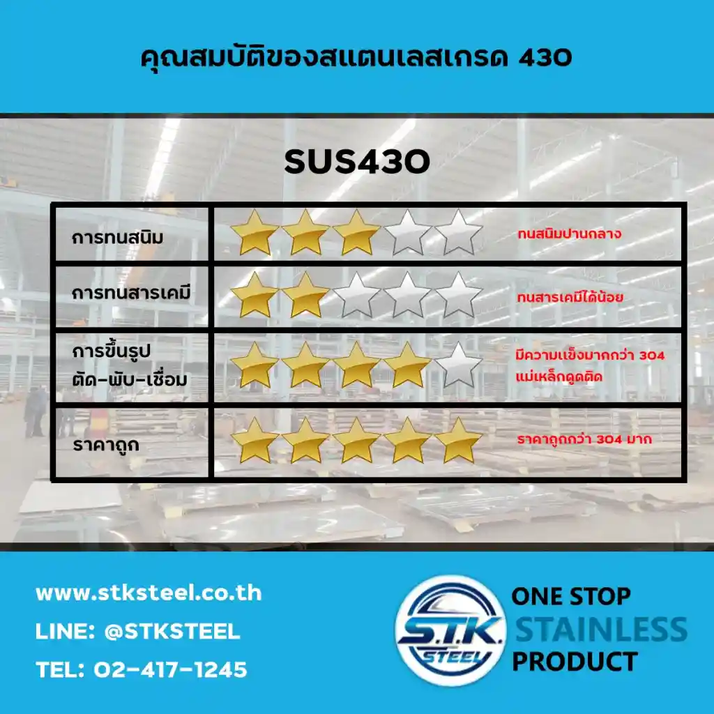 เกรดสแตนเลสมีกี่ประเภท 201 304 316L 430 ต่างกันอย่างไร เลือกแบบไหนดี 5 คุณสมบัติสแตนเลสเกรด 430 SUS430 ทนสนิม ทนเคมี ขึ้นรูป ราคา